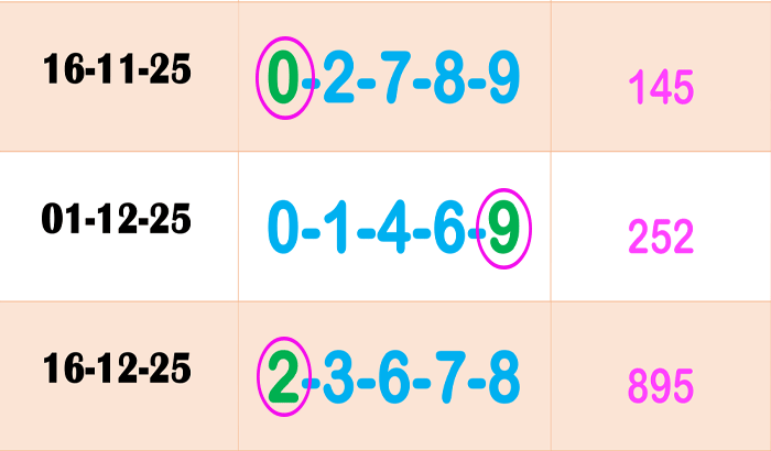 Thai Lottery Sure Win HTF Five Best 3UP Total Win Tip Free 02/01/26