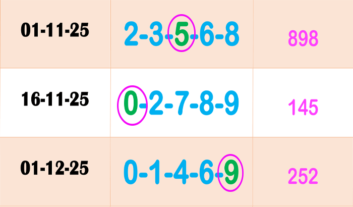 Thai Lottery Must Win Five Best 3UP HTF Total Win Tip 16-Dec-25