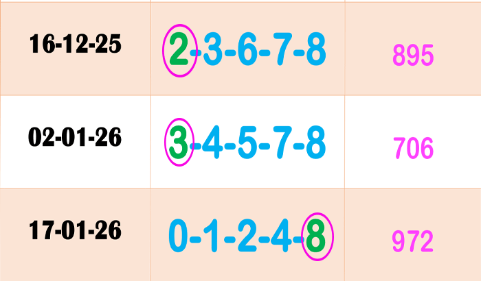 Thai Lottery Must Win Sure HTF Five 3UP Total Win Tip Free 01-Feb-26