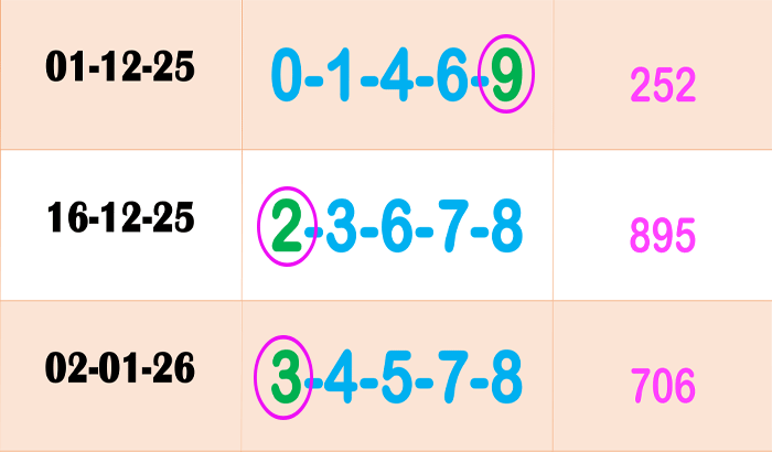 Thai Lottery Best HTF Five 3UP Total Win Tips Running Win 17/01/26