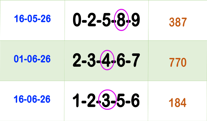 Thai Lottery Must Win HTF Five 3UP Total Win Tips Free 01-07-26 – THAI ...